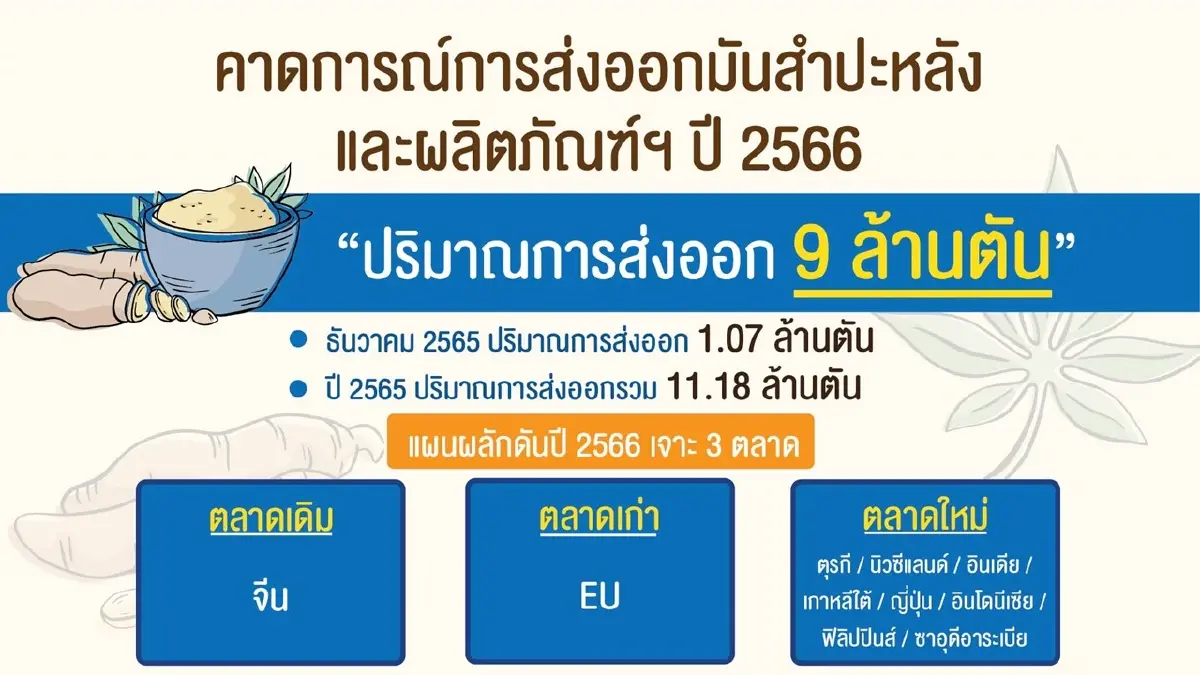 พาณิชย์ ตั้งเป้าส่งออกข้าวปี 66 ที่ 7.5 ล้านตัน