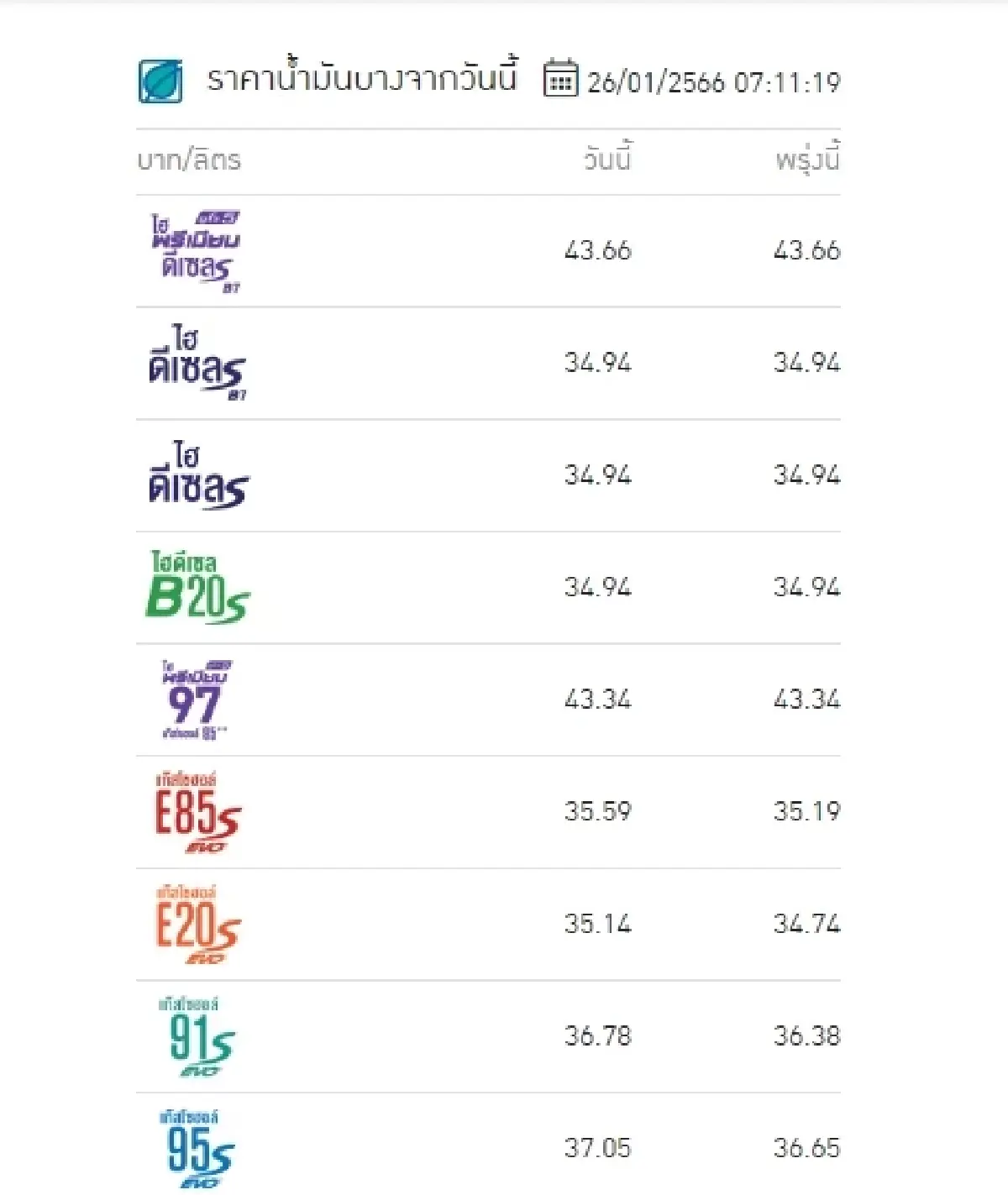 ราคาน้ำมันวันนี้ 26 ม.ค.2566 ลดราคาเบนซิน แก๊สโซฮอล์ หลังปรับขึ้น 6 ครั้งติด