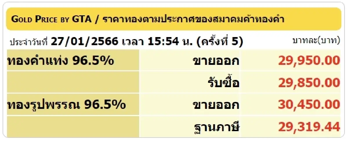 "ราคาทองวันนี้" 27 ม.ค.66 ปิดตลาดปรับลง 100 บาท ทองรูปพรรณขายออก 30,450 บาท