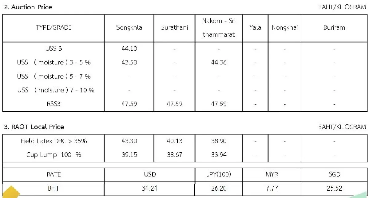 ราคายางพารา (การยางแห่งประเทศไทย) ประจำวันที่ 4 มกราคม 2566