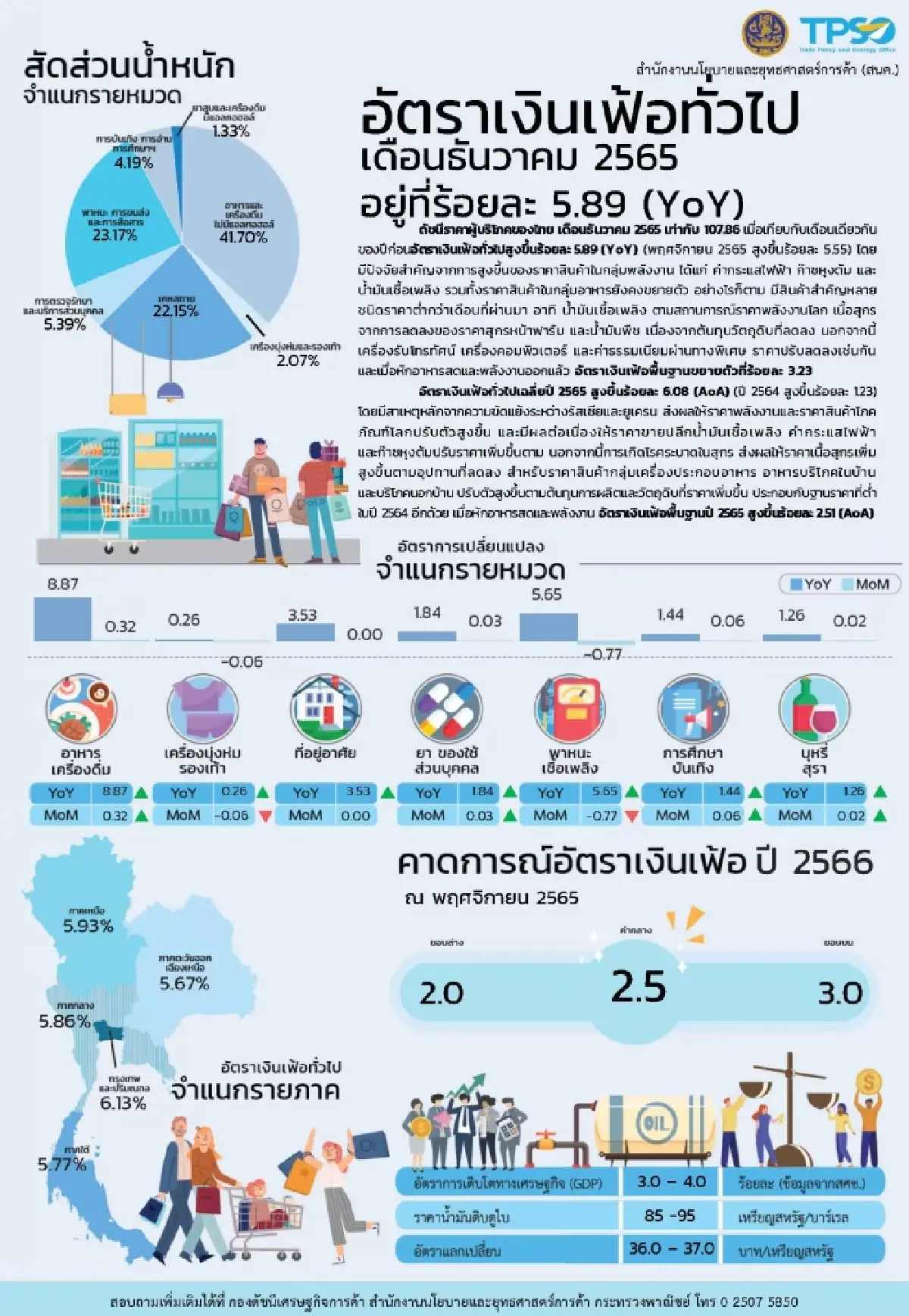 น้ำมันดันเงินเฟ้อปี 65  พุ่ง 6.08 % สูงสูดในรอบ 24 ปี นับตั้งแต่ปี 2541