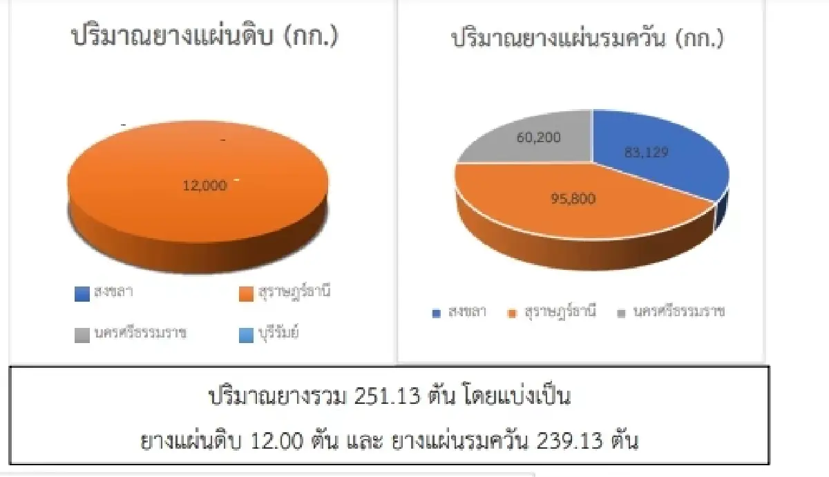 สถานการณ์ยางพารา วันที่ 26 มกราคม 2566