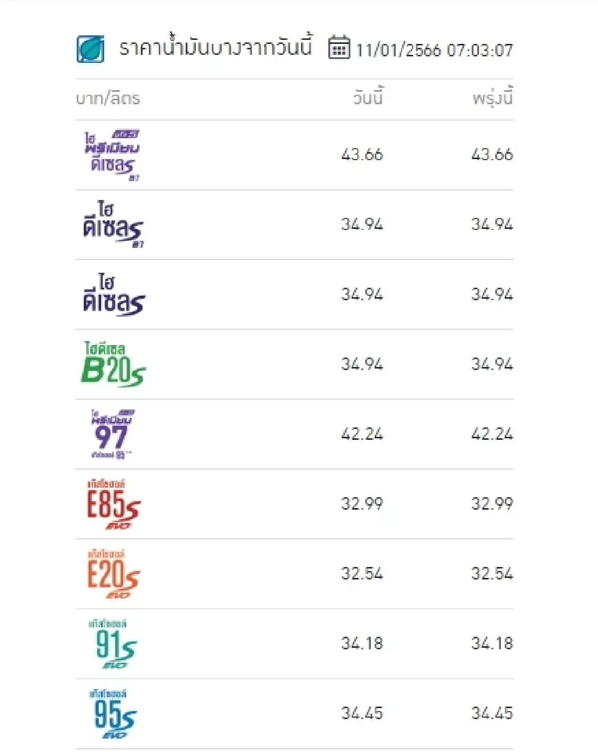 ราคาน้ำมันวันนี้ 11 ม.ค.2566 ล่าสุดเช้านี้ เบนซิน ดีเซล แก๊สโซฮอล์ เช็กเลย