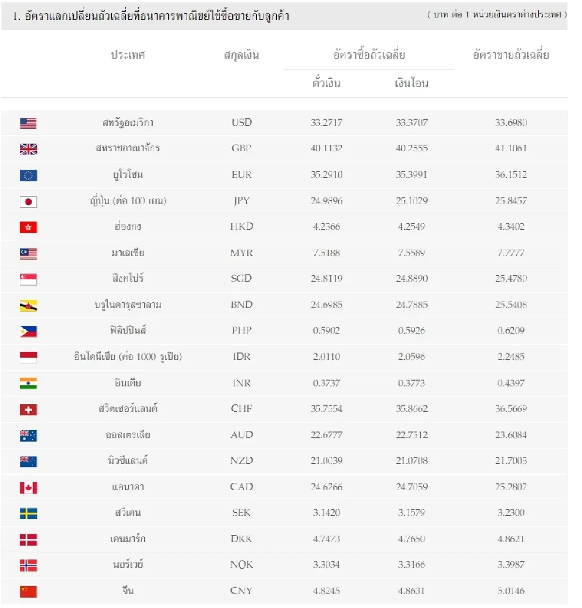 (ธปท.) อัตราแลกเปลี่ยนเงินตราต่างประเทศ ประจำวันที่ 9 มกราคม 2566