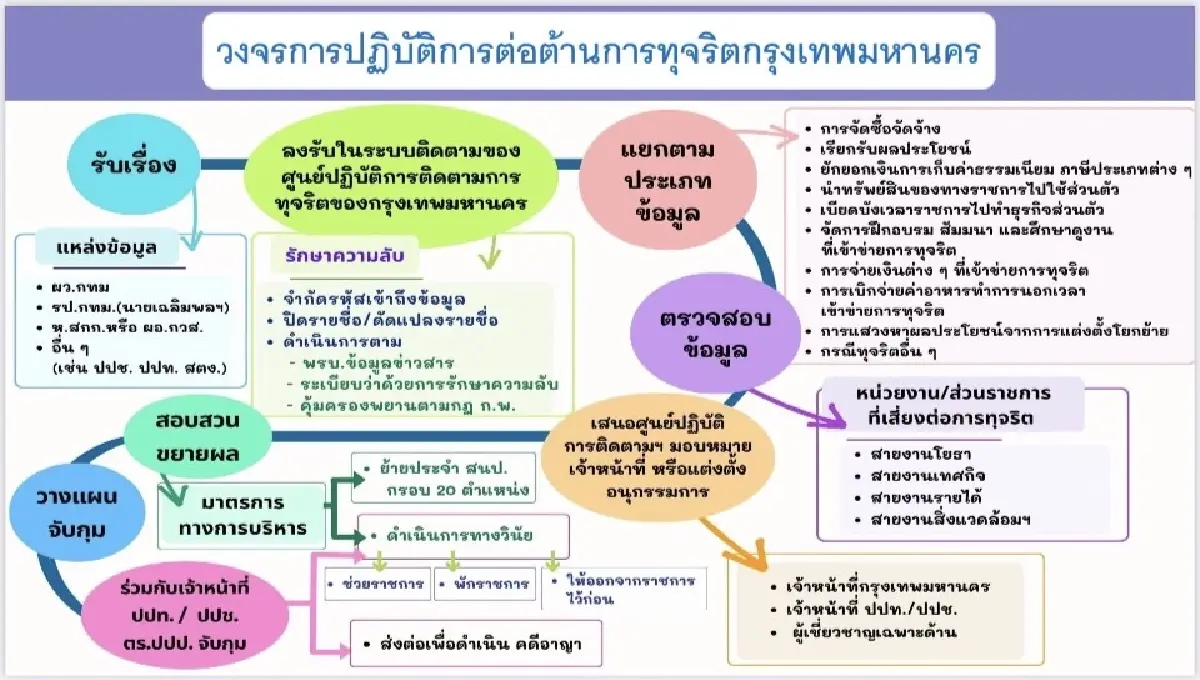 กทม.เอาจริง! "ชัชชาติ" ตั้งวอร์รูม 2 ศูนย์ต่อต้าน - ติดตามโกง ป้องปรามเต็มสูบ