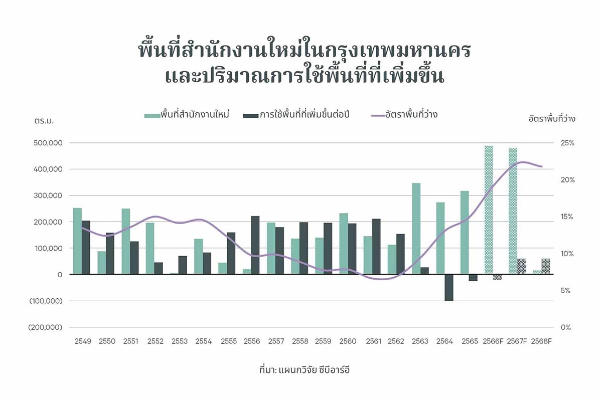 จับทิศอสังหาฯบ้าน-คอนโดฟื้นโรงแรมขยายตัว-ออฟฟิศล้น