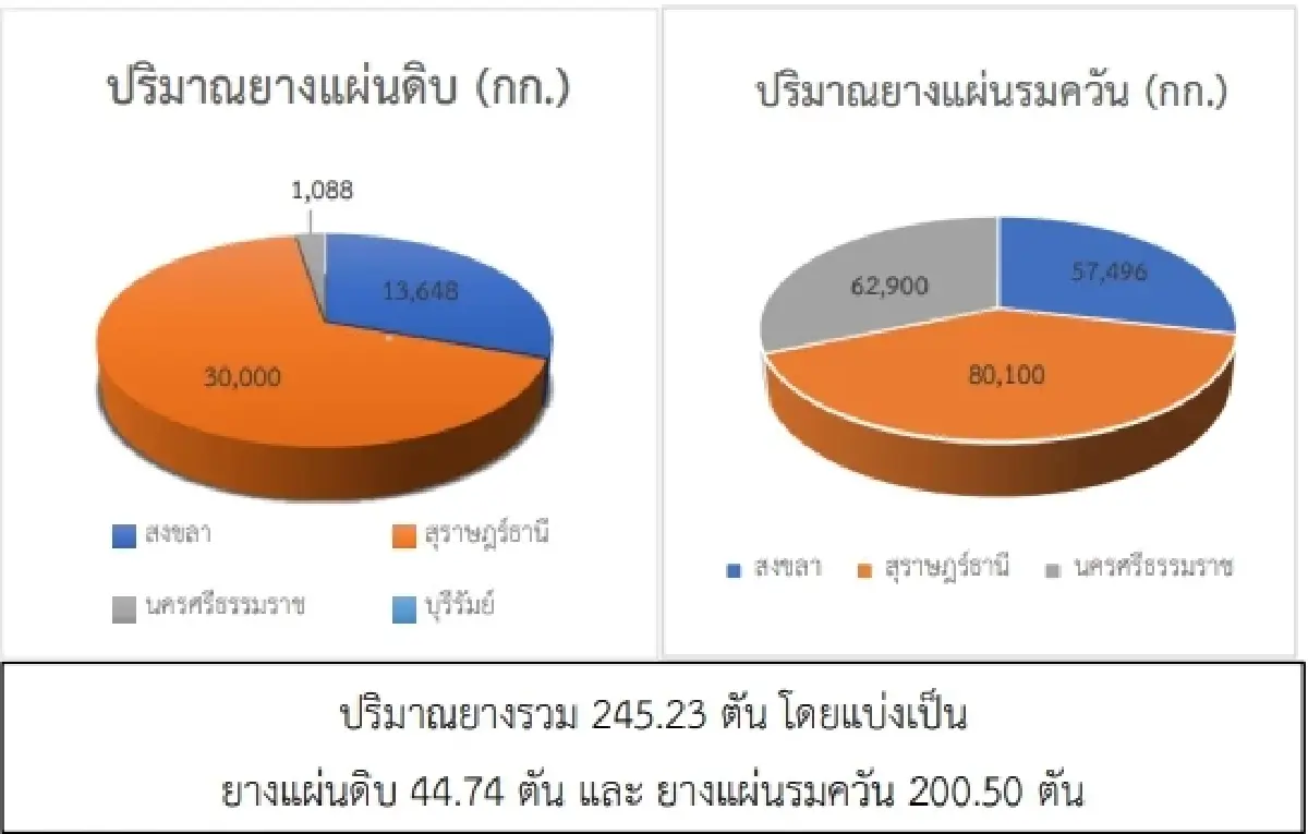 สถานการณ์ยางพารา วันที่ 28 กุมภาพันธ์ 2566