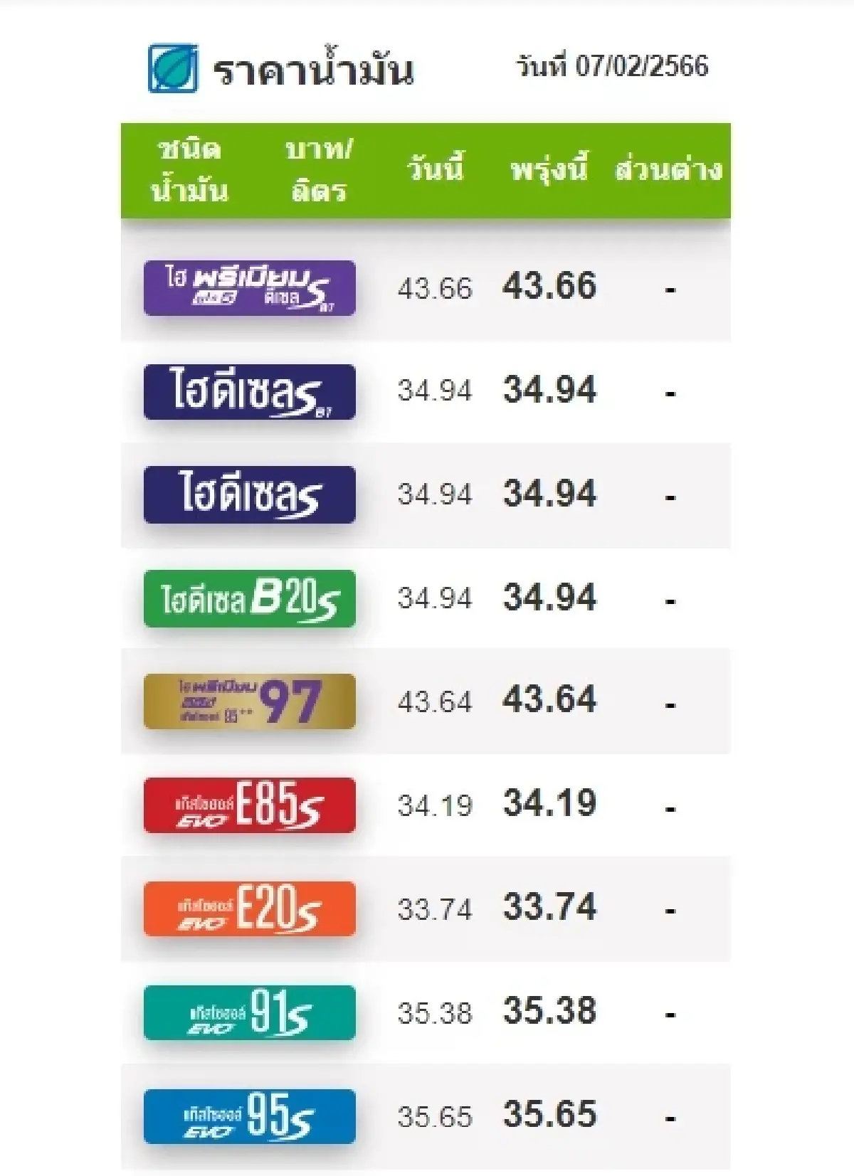ราคาน้ำมันวันนี้ 7 ก.พ.2566 ล่าสุดเช้านี้จาก 4 ปั๊ม เบนซิน แก๊สโซฮอล์ ดีเซล