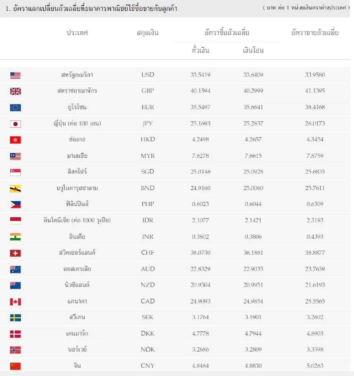 (ธปท.) อัตราแลกเปลี่ยนเงินตราต่างประเทศ ประจำวันที่ 13 กุมภาพันธ์ 2566