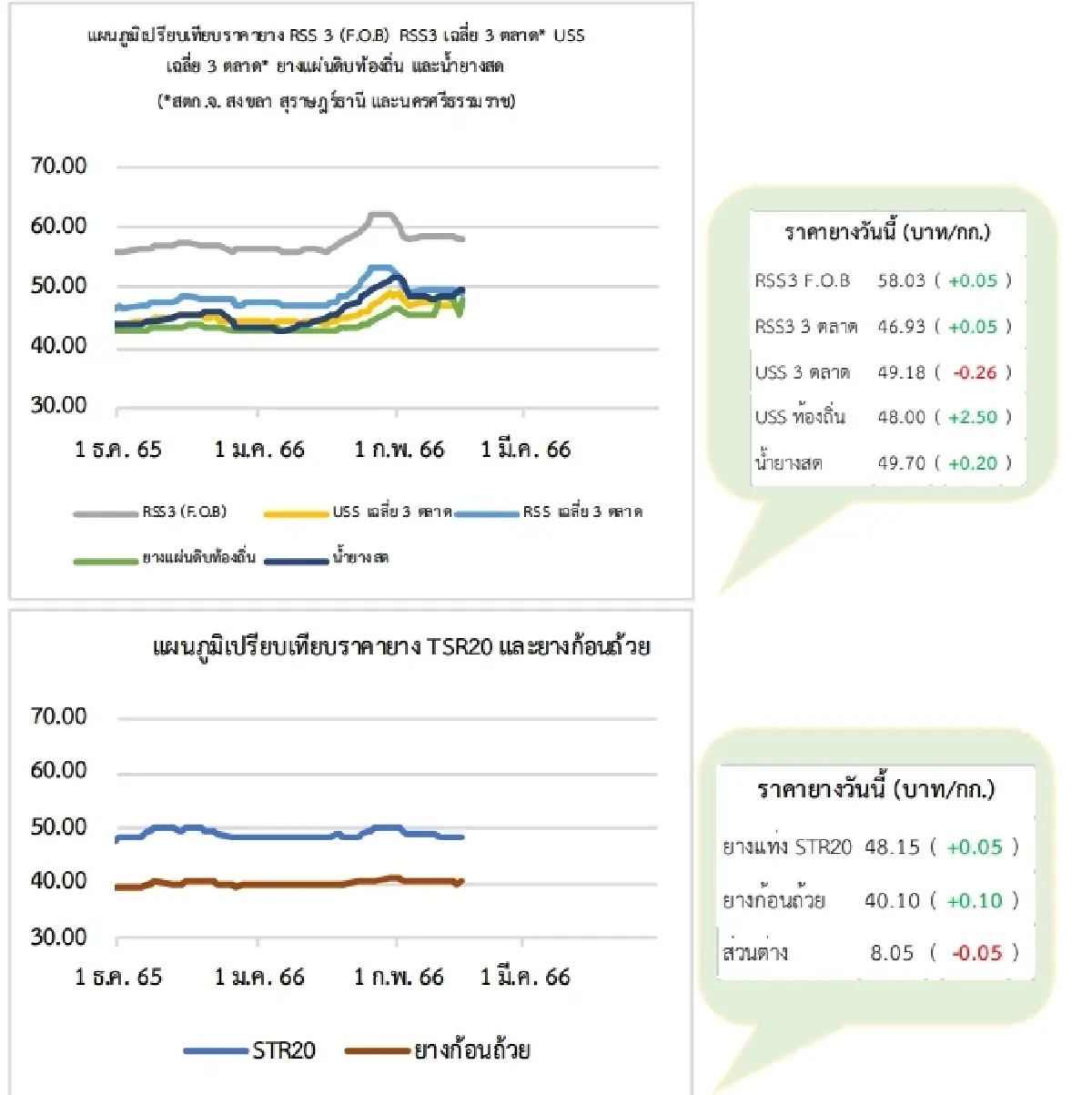 สถานการณ์ยางพารา วันที่ 15 กุมภาพันธ์ 2566
