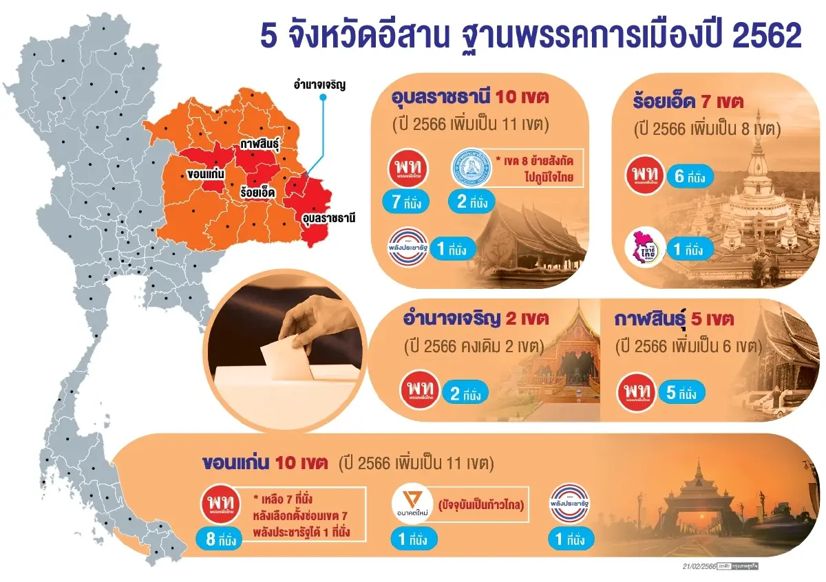 สแกน 5 จังหวัดอีสาน ฐานถูกเจาะ ทัพใหญ่“อุ๊งอิ๊ง-พท.”ล็อกเป้า 34 + 4