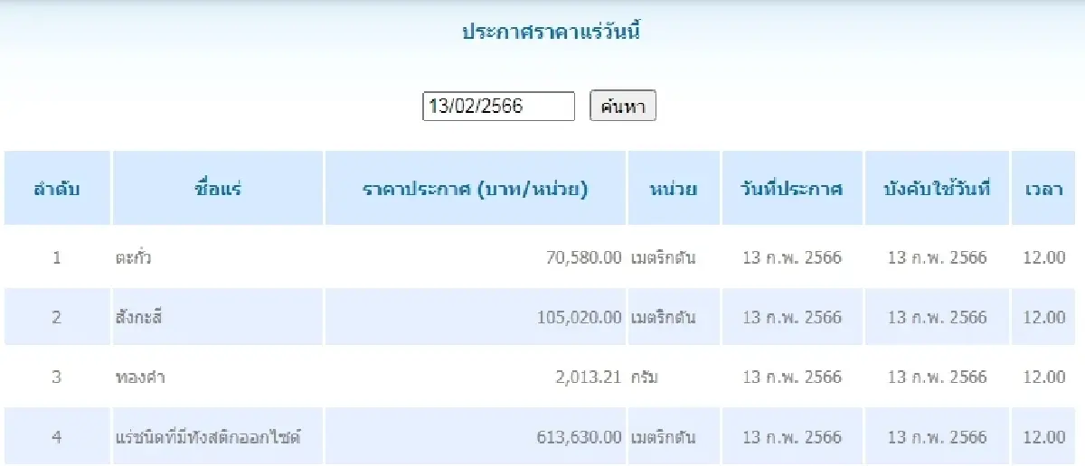 ตะกั่ว เมตริกตันละ 70,580.00 สังกะสี	เมตริกตันละ 105,020.00