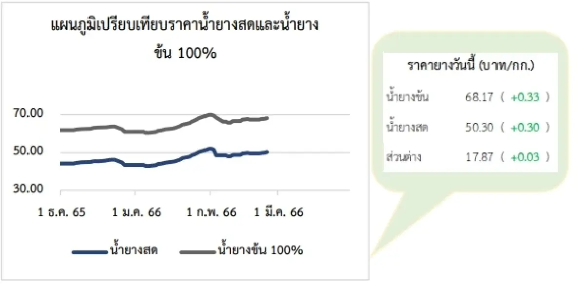สถานการณ์ยางพารา วันที่ 24 กุมภาพันธ์ 2566