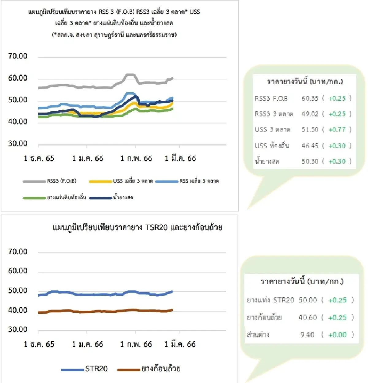 สถานการณ์ยางพารา วันที่ 24 กุมภาพันธ์ 2566