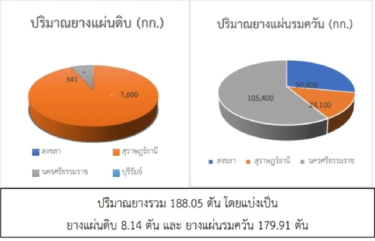 สถานการณ์ยางพารา วันที่ 13 กุมภาพันธ์ 2566