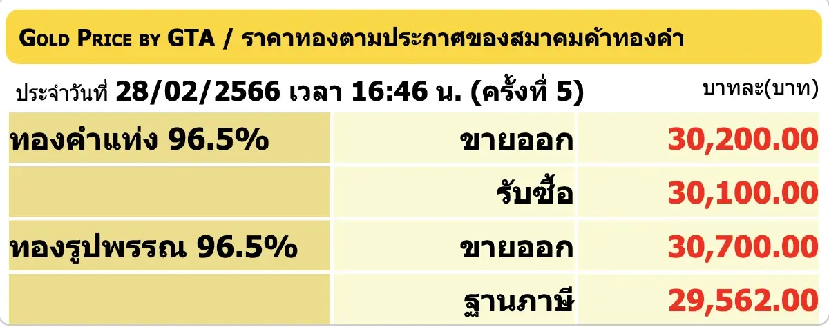 ราคาทองวันนี้ (28 ก.พ.) ปิดตลาดพุ่ง 100 ราคาทองรูปพรรณ ขายออก 30,700 บาท