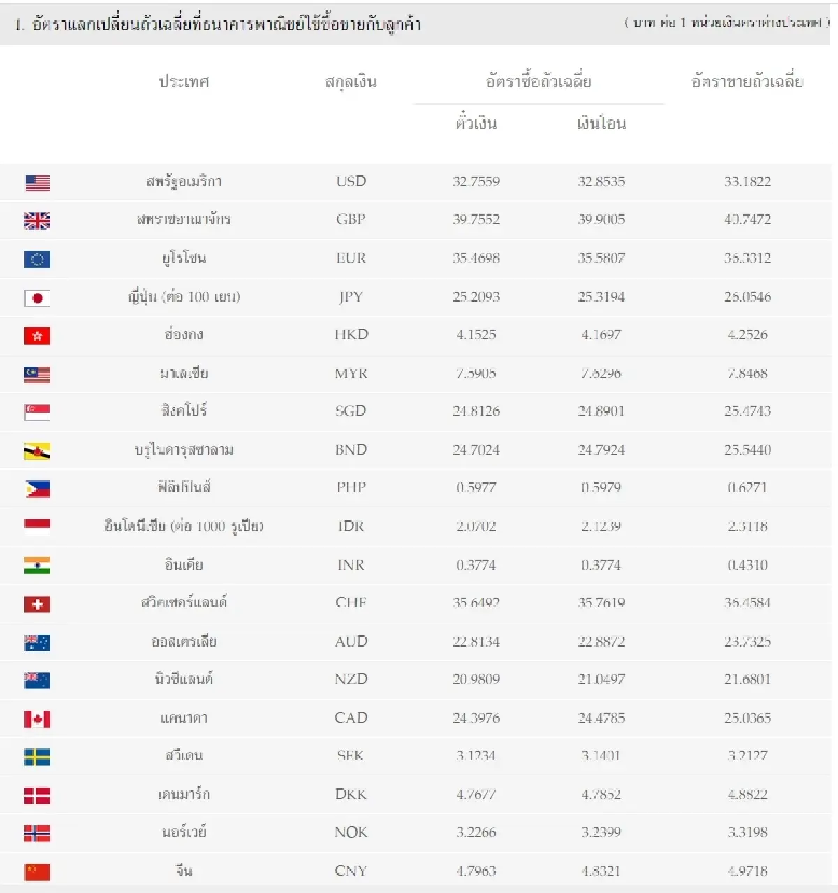 (ธปท.) อัตราแลกเปลี่ยนเงินตราต่างประเทศ ประจำวันที่ 3 กุมภาพันธ์ 2566