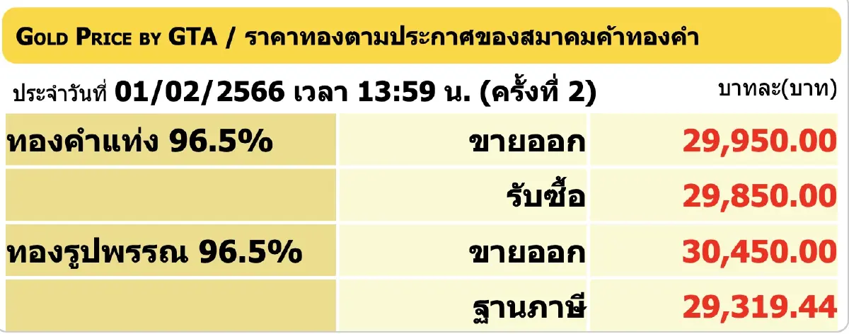 ราคาทองวันนี้ ( 1 ก.พ.66) ปิดตลาดพุ่ง 150 บาท ราคาทองรูปพรรณ ขาย 30,450 บาท