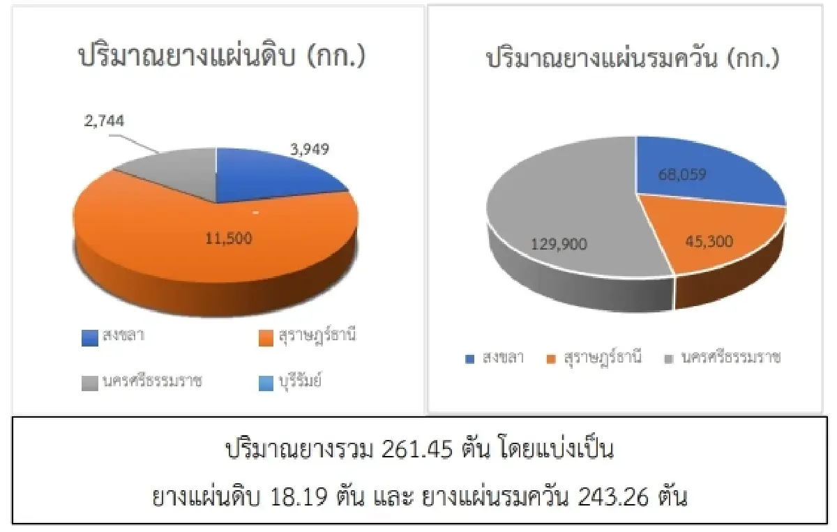 สถานการณ์ยางพารา วันที่ 6 กุมภาพันธ์ 2566