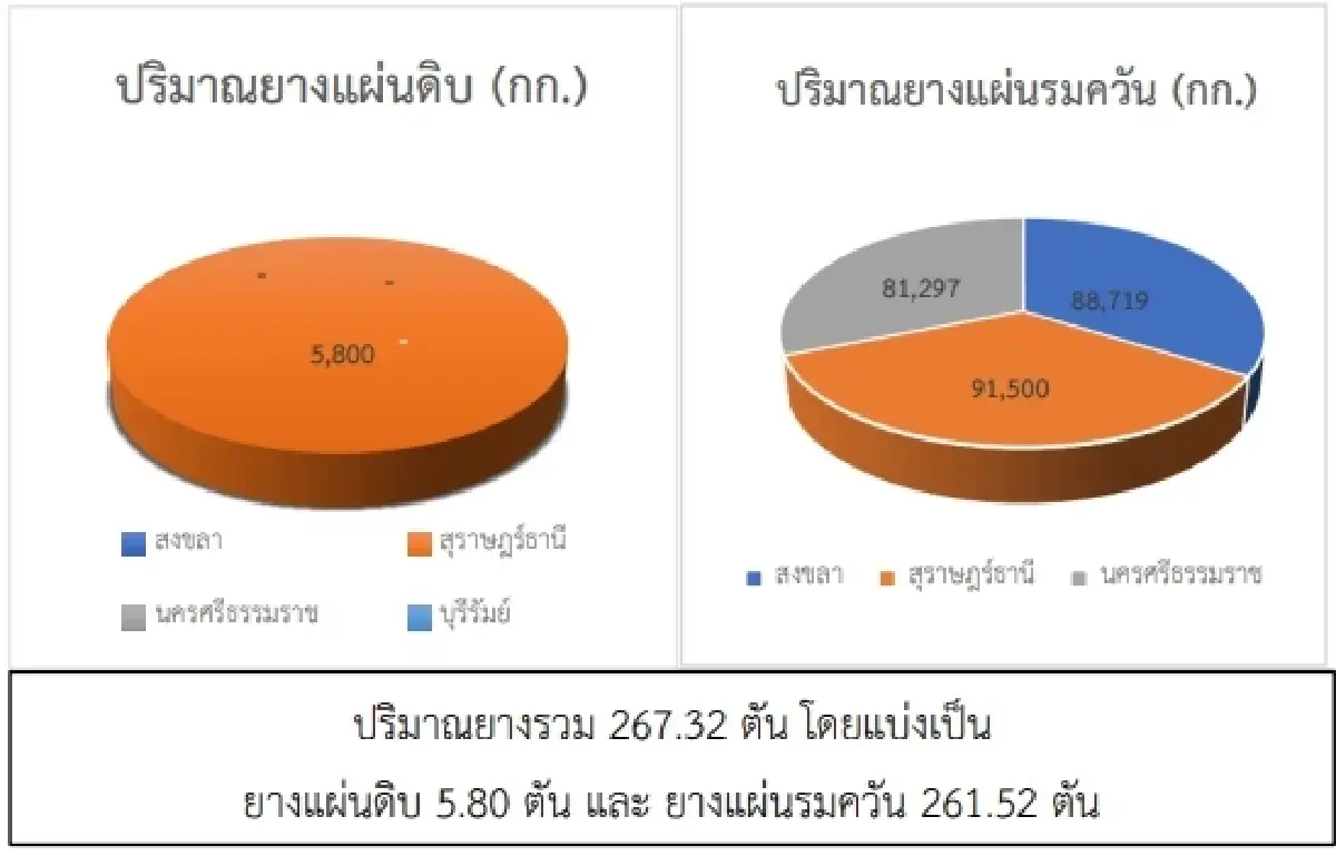 สถานการณ์ยางพารา วันที่ 24 กุมภาพันธ์ 2566