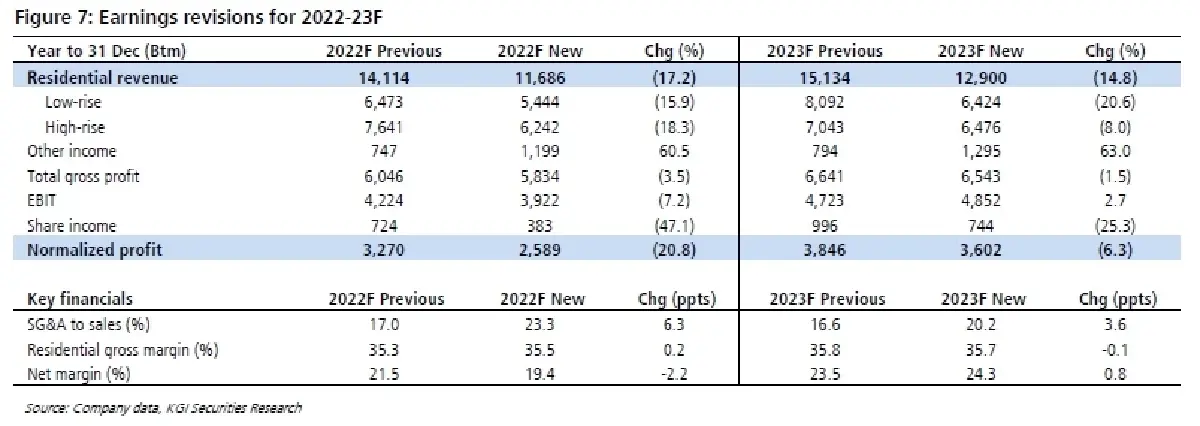ORI ประมาณการ 4Q65F: คาดกำไรเป็นจุดสูงสุดของปี