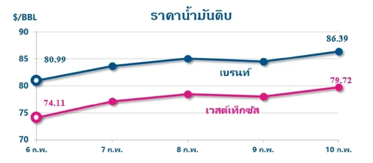 Thaioil Weekly Oil Market and Outlook as of 13 February 2023