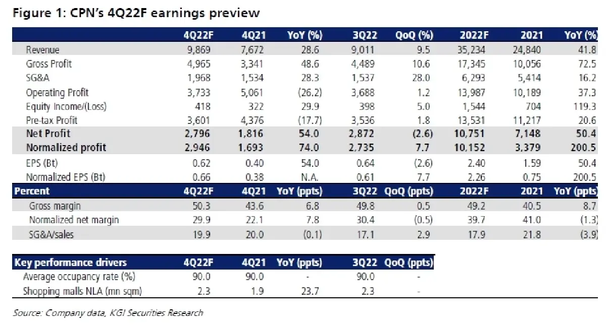 CPN ประมาณการ 4Q65F: กำไรจะโตอย่างแข็งแกร่ง YoY