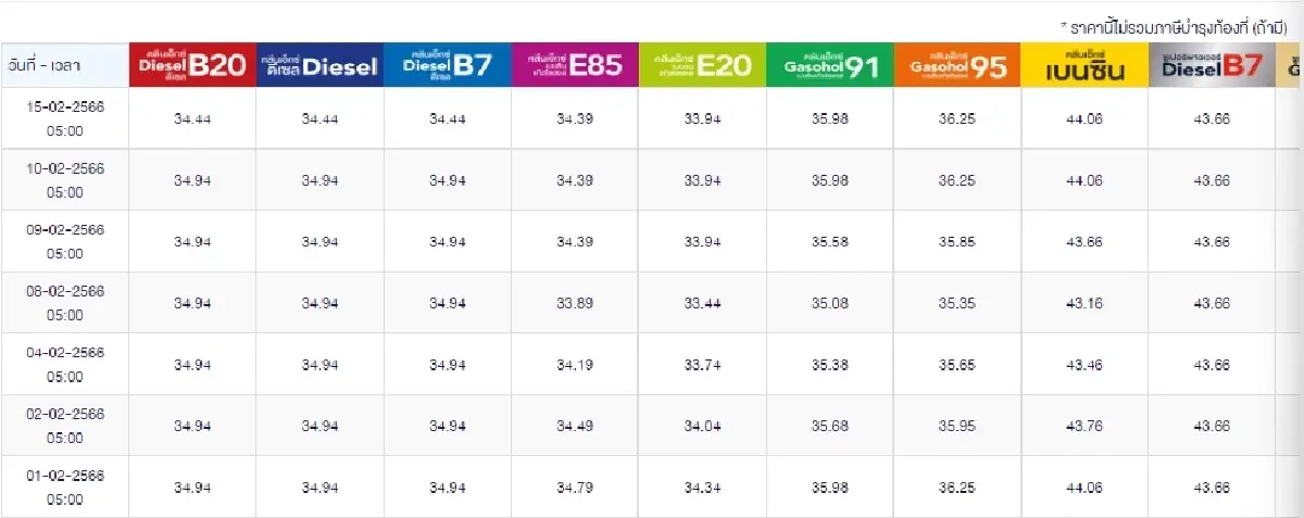 ราคาน้ำมันวันนี้ 15 ก.พ.2566 ล่าสุดเช้านี้ ปรับลดราคากลุ่มดีเซล รีบเช็กเลย
