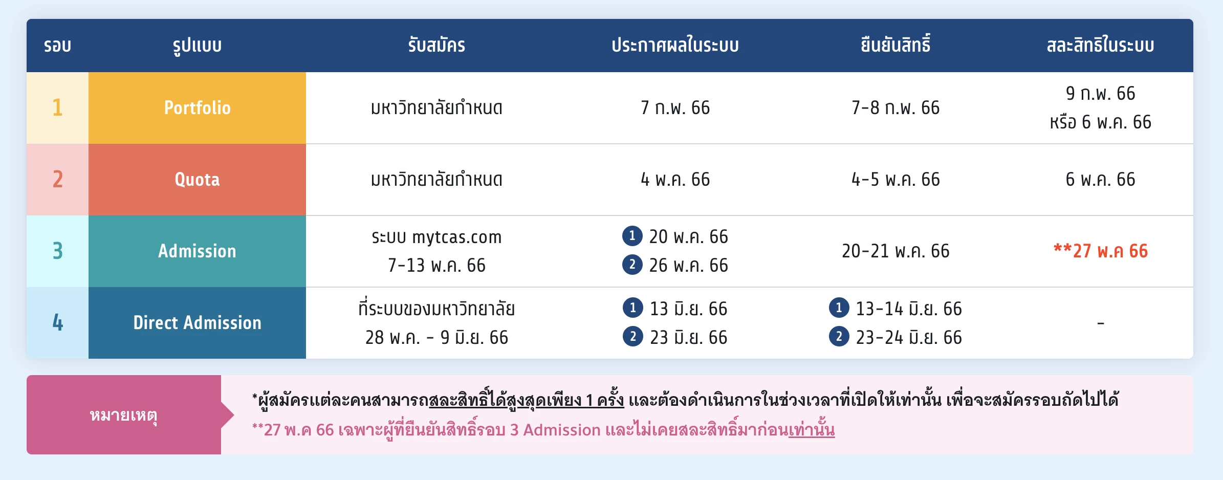 “TCAS66” ประกาศผลรอบที่ 1 Portfolio เปิดขั้นตอน ยืนยันสิทธิ 7-8 ก.พ.นี้