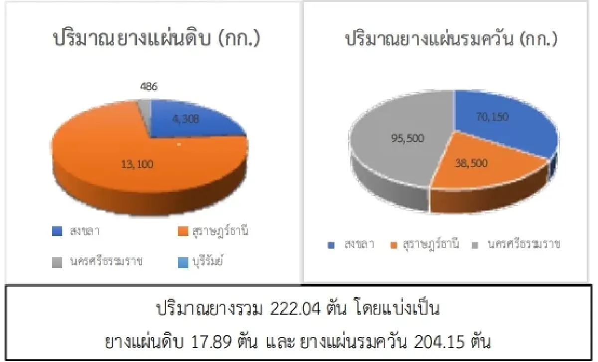 สถานการณ์ยางพารา วันที่ 15 กุมภาพันธ์ 2566