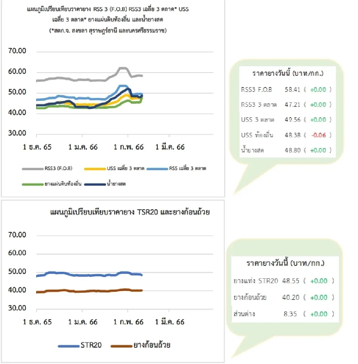 สถานการณ์ยางพารา วันที่ 13 กุมภาพันธ์ 2566