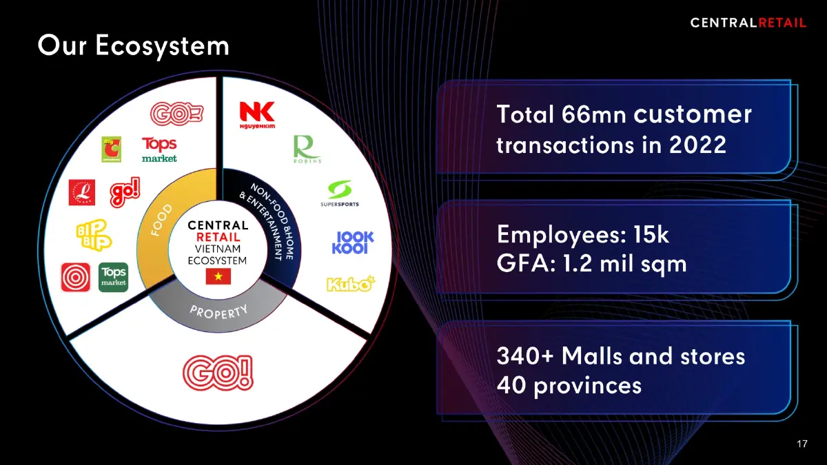 เจาะลึก 'เซ็นทรัล รีเทล' เวียดนาม ผู้นำค้าปลีกข้ามชาติปั้นนิวไฮ 1.5 แสนล้าน