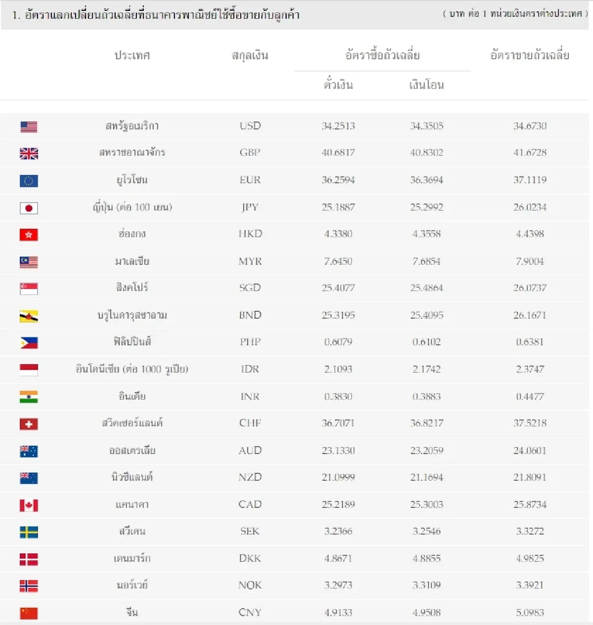 (ธปท.) อัตราแลกเปลี่ยนเงินตราต่างประเทศ ประจำวันที่ 17 กุมภาพันธ์ 2566