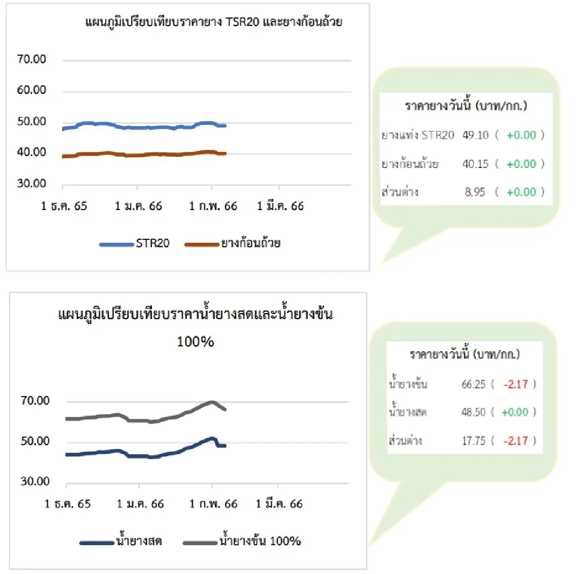 สถานการณ์ยางพารา วันที่ 6 กุมภาพันธ์ 2566