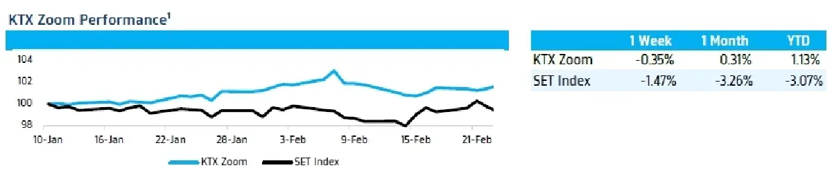 KTX Zoom (28 กุมภาพันธ์ 2566)
