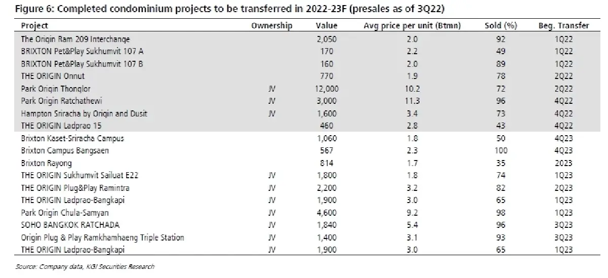 ORI ประมาณการ 4Q65F: คาดกำไรเป็นจุดสูงสุดของปี