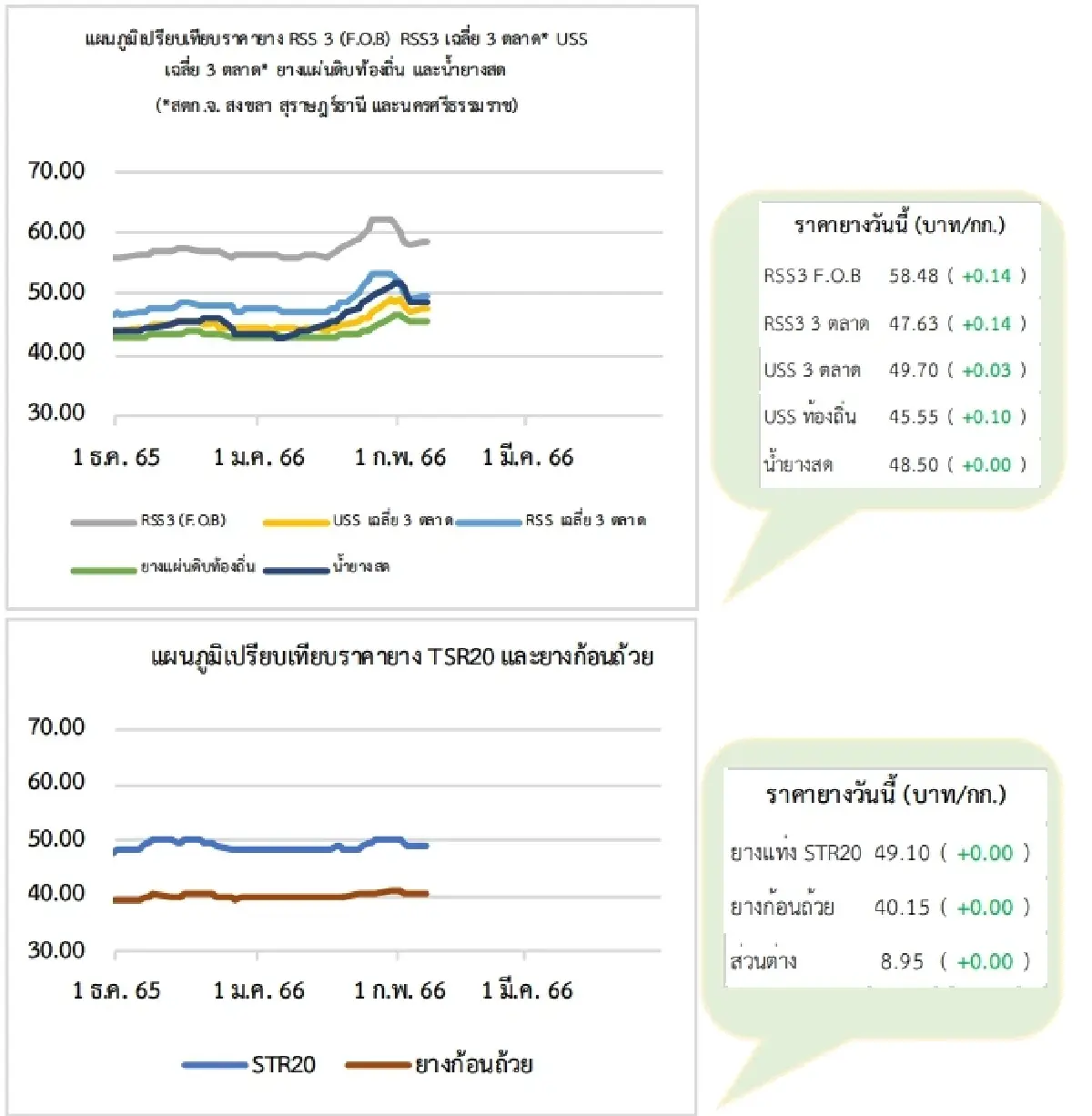 สถานการณ์ยางพารา วันที่ 7 กุมภาพันธ์ 2566