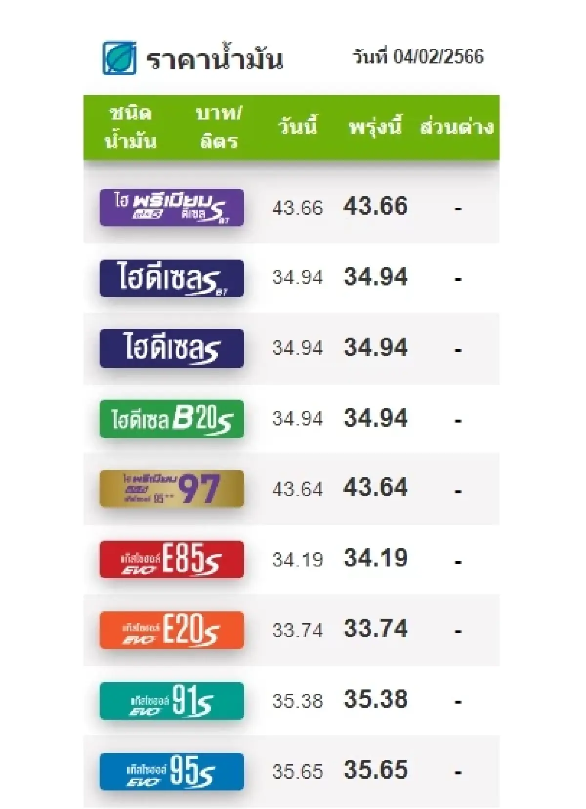 ราคาน้ำมันวันนี้ 4 ก.พ.2566 ล่าสุดปรับลดเบนซิน แก๊สโซฮอล์ หนที่ 3 ของเดือน