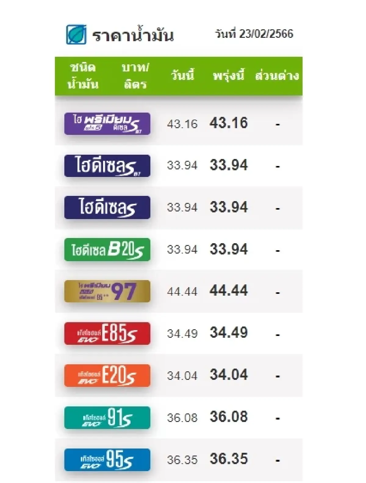 ราคาน้ำมันวันนี้ 23 ก.พ.2566 เช้านี้ล่าสุด ปรับขึ้นกลุ่มเบนซิน แก๊สโซฮอล์