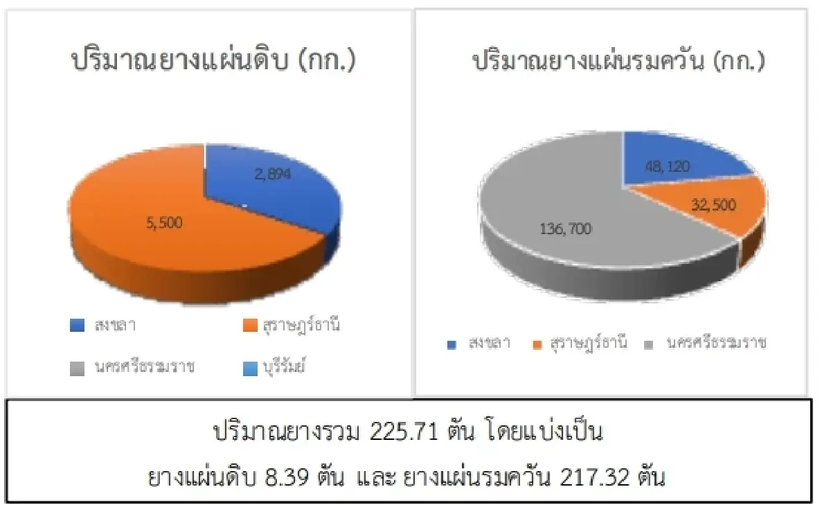 สถานการณ์ยางพารา วันที่ 7 กุมภาพันธ์ 2566