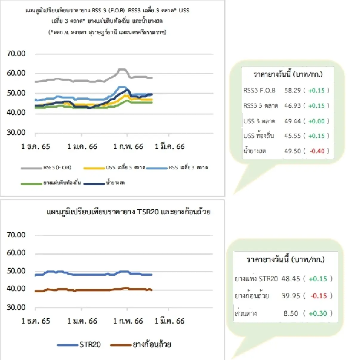 สถานการณ์ยางพารา วันที่ 17 กุมภาพันธ์ 2566