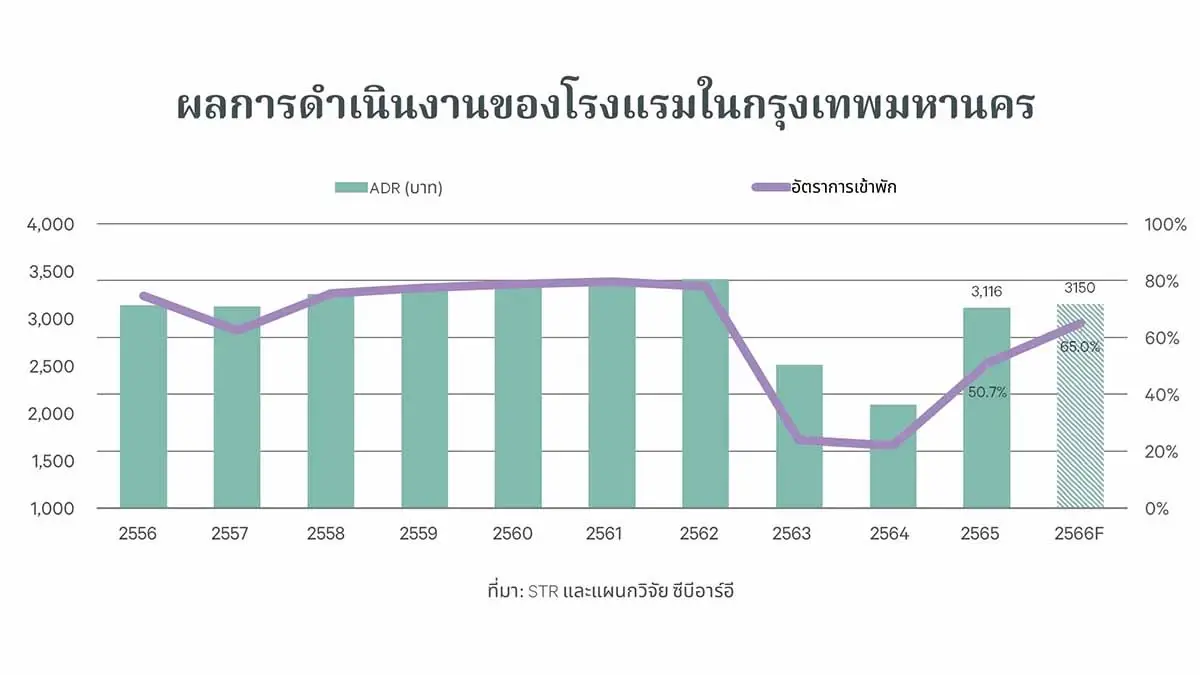 จับทิศอสังหาฯบ้าน-คอนโดฟื้นโรงแรมขยายตัว-ออฟฟิศล้น