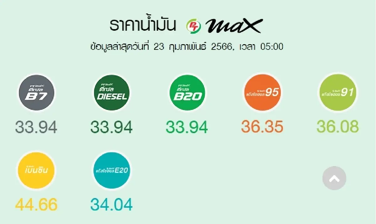 ราคาน้ำมันวันนี้ 23 ก.พ.2566 เช้านี้ล่าสุด ปรับขึ้นกลุ่มเบนซิน แก๊สโซฮอล์