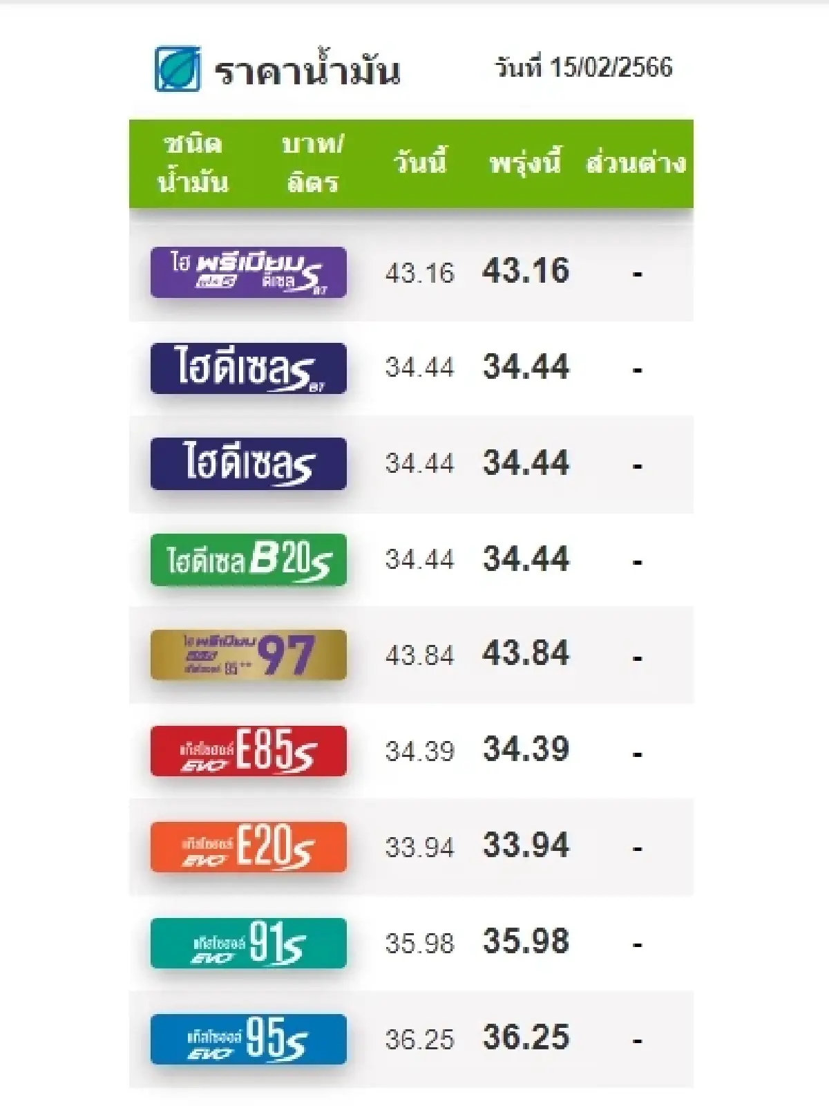ราคาน้ำมันวันนี้ 15 ก.พ.2566 ล่าสุดเช้านี้ ปรับลดราคากลุ่มดีเซล รีบเช็กเลย