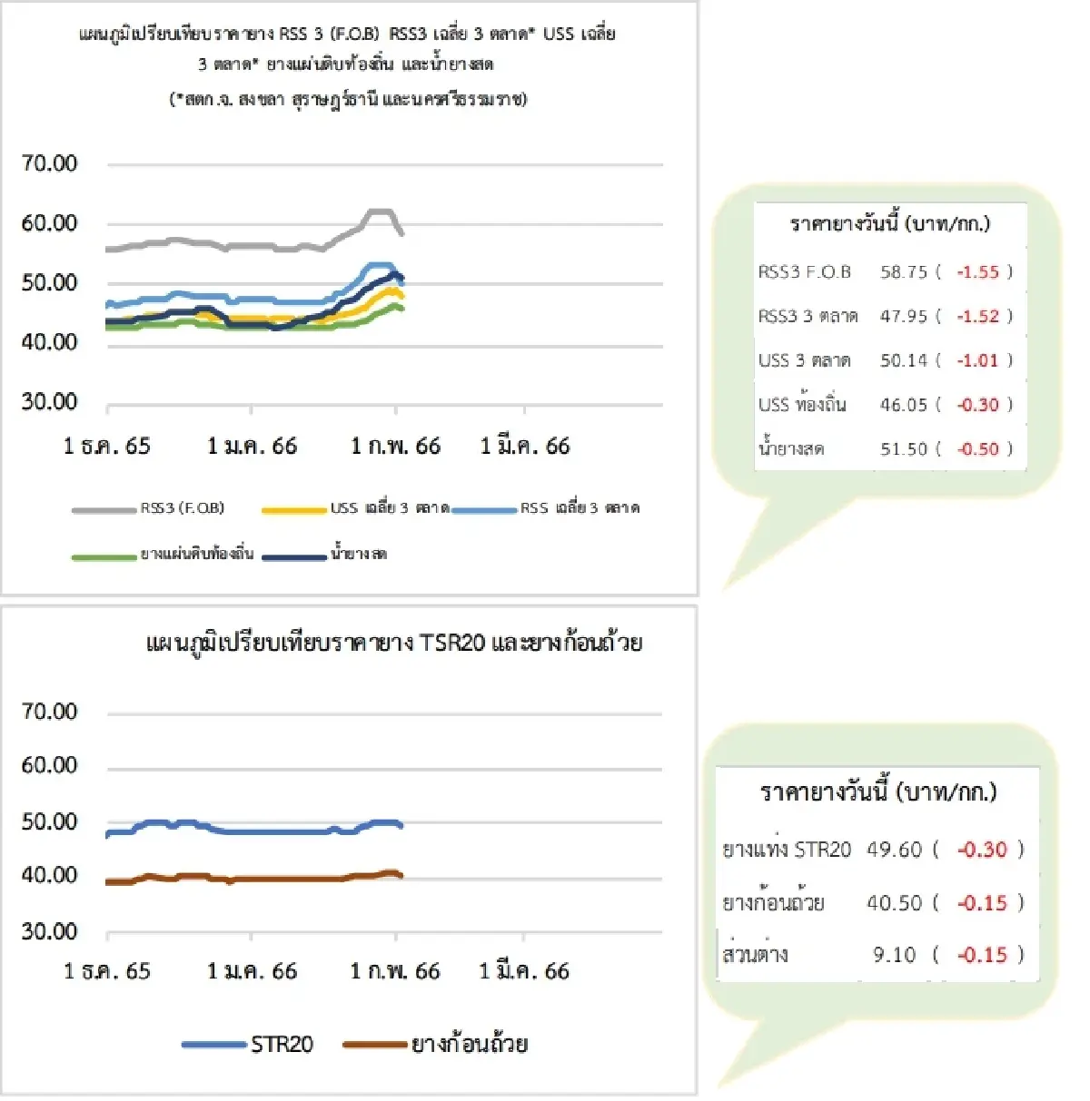 สถานการณ์ยางพารา วันที่ 2 กุมภาพันธ์ 2566