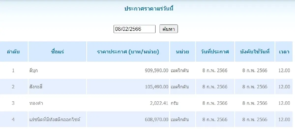 ดีบุก	เมตริกตันละ 909,590.00 สังกะสี	เมตริกตันละ 105,490.00