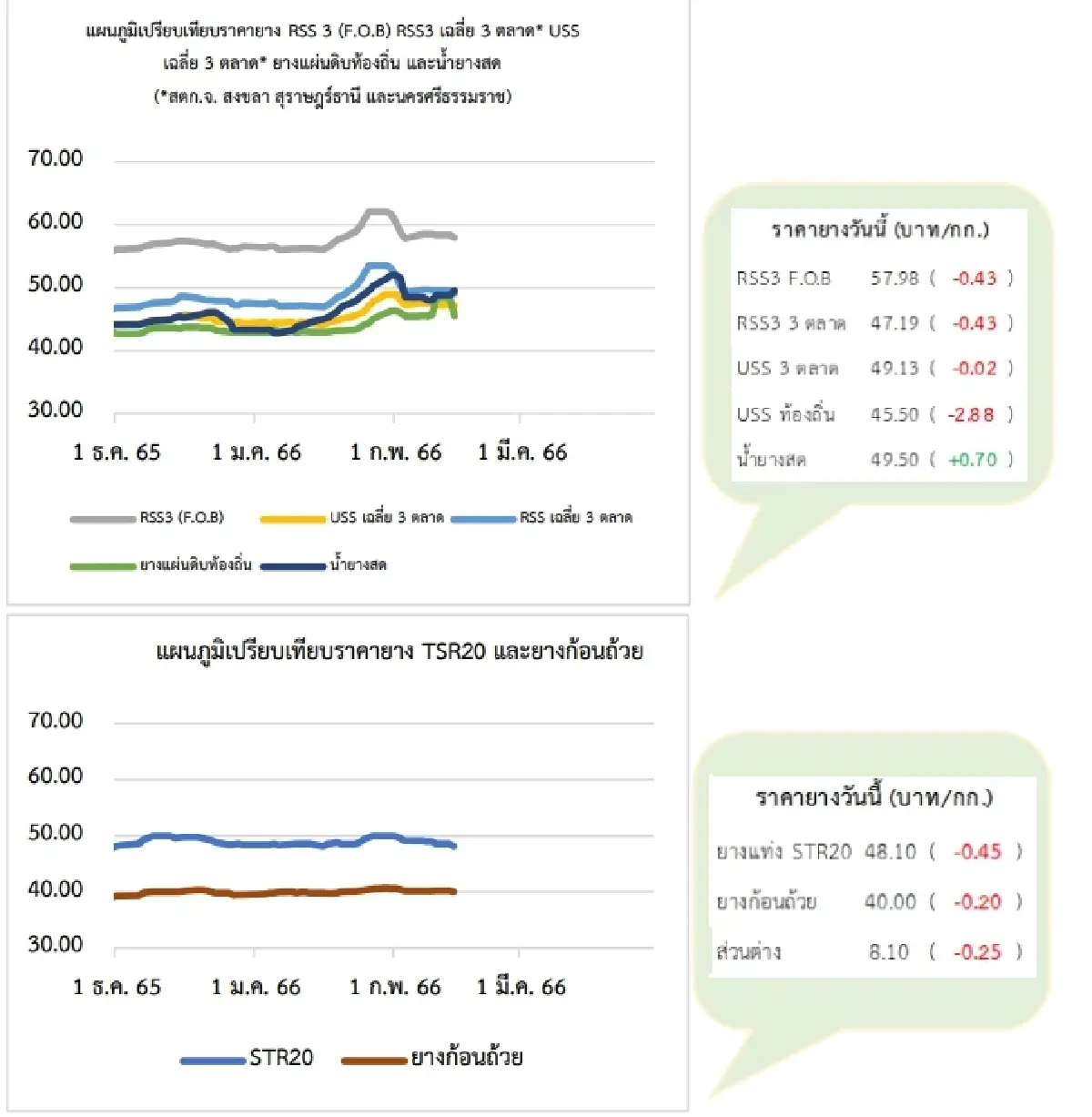 สถานการณ์ยางพารา วันที่ 14 กุมภาพันธ์ 2566