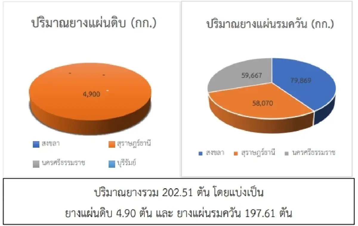 สถานการณ์ยางพารา วันที่ 27 กุมภาพันธ์ 2566