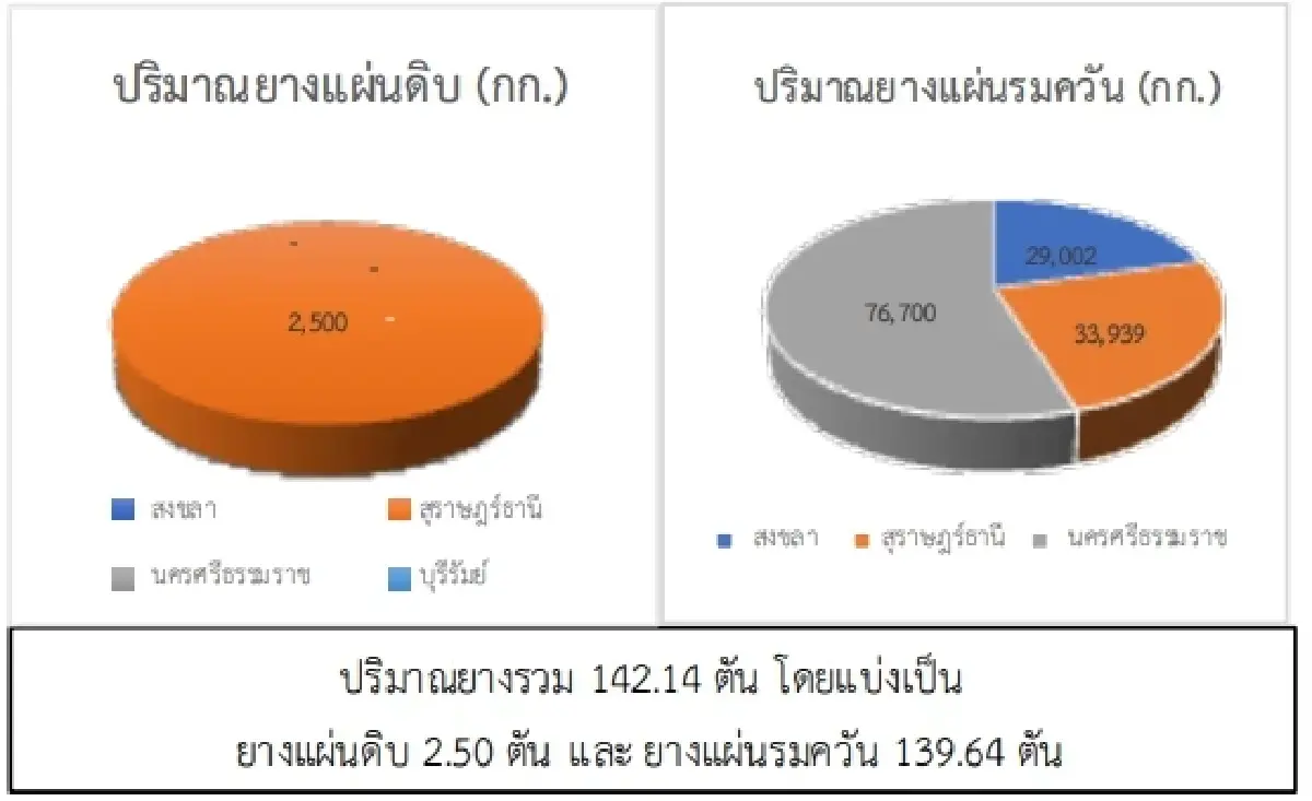สถานการณ์ยางพารา วันที่ 9 กุมภาพันธ์ 2566