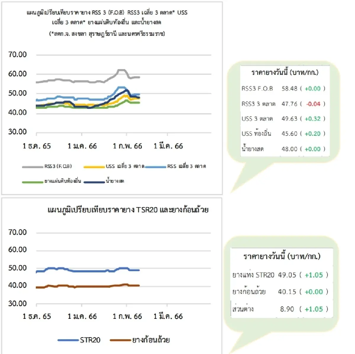 สถานการณ์ยางพารา วันที่ 9 กุมภาพันธ์ 2566